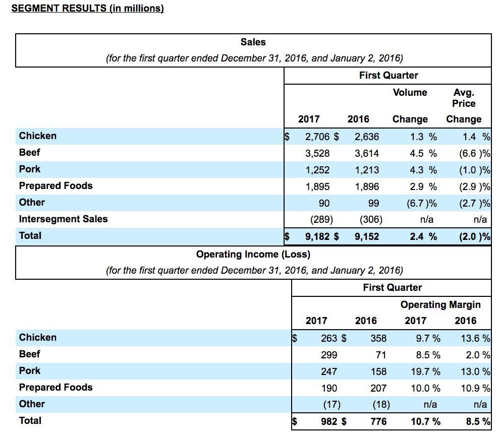 Tyson Foods Off To Best Start In Company History Delivers Record